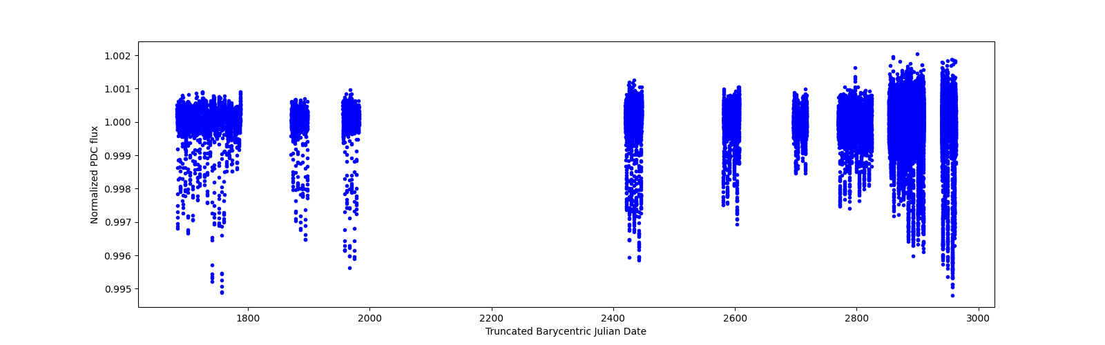 Timeseries plot