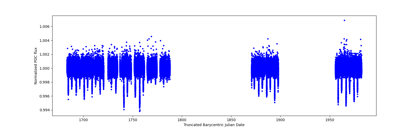 Timeseries plot