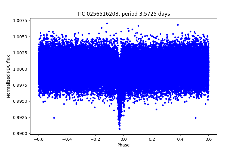 Phase plot