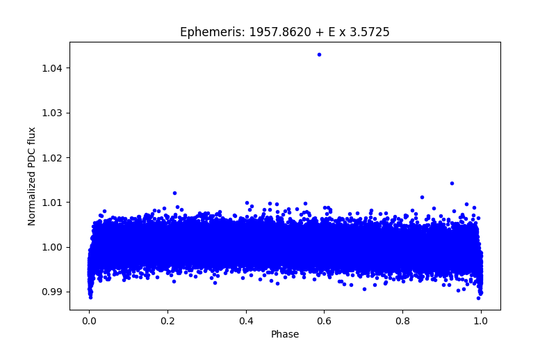 Phase plot