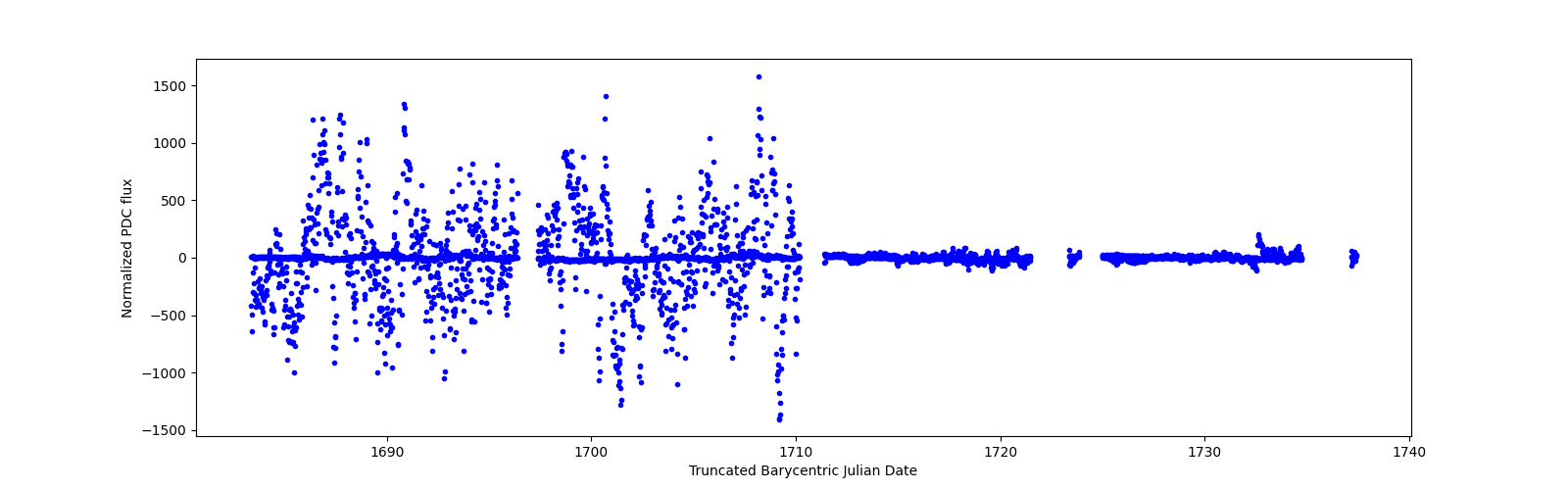 Timeseries plot