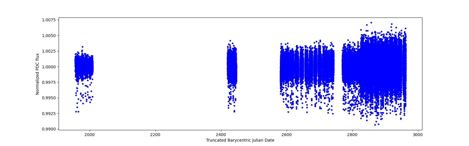Timeseries plot