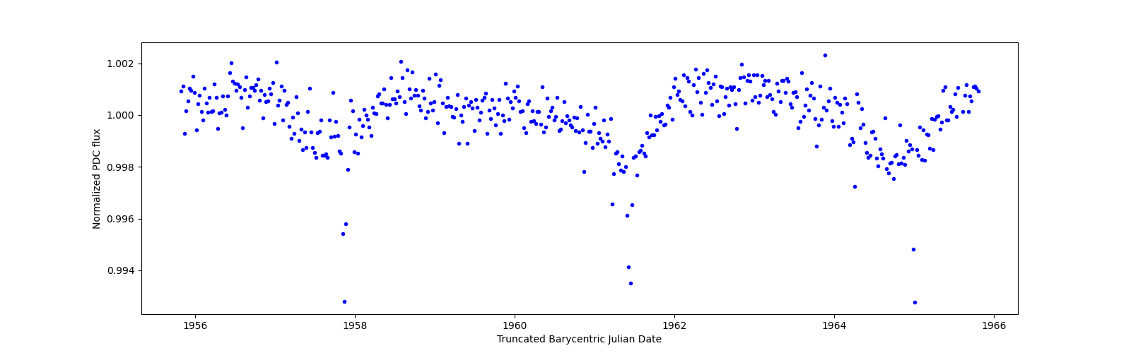 Zoomed-in timeseries plot
