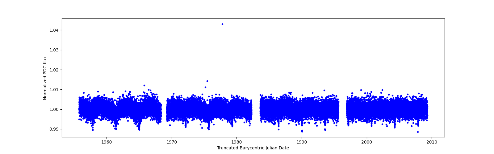 Timeseries plot