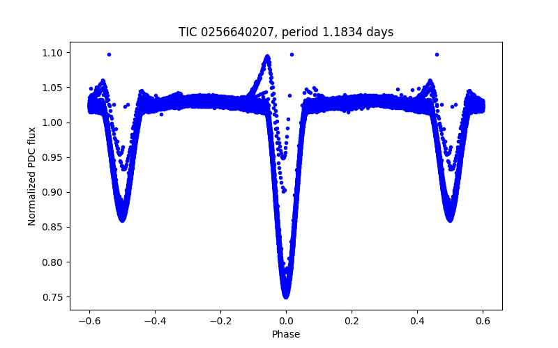 Phase plot
