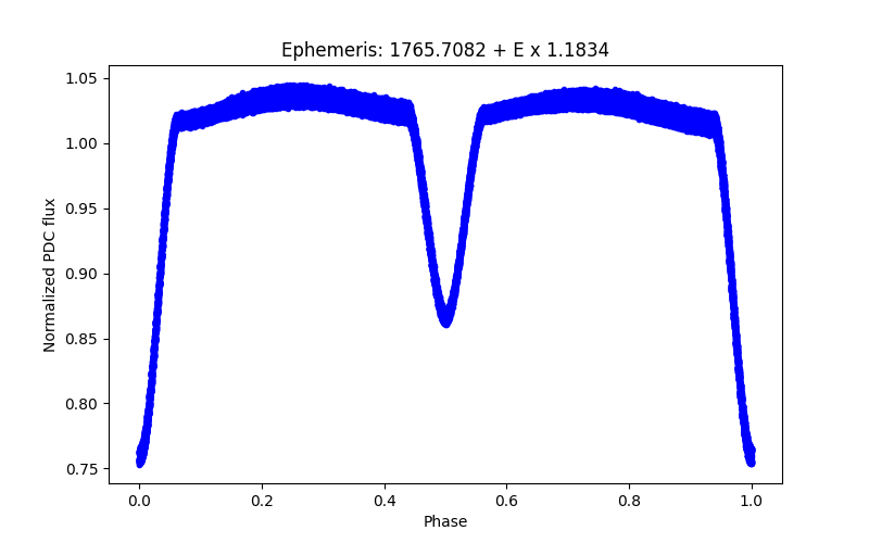 Phase plot