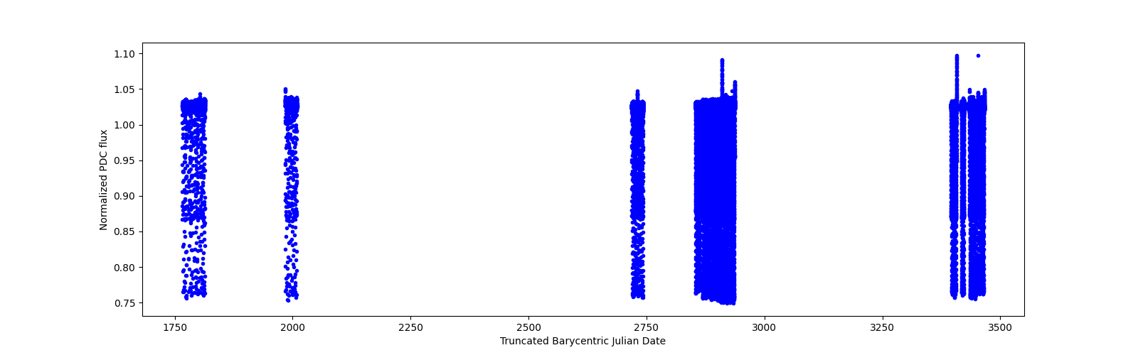 Timeseries plot