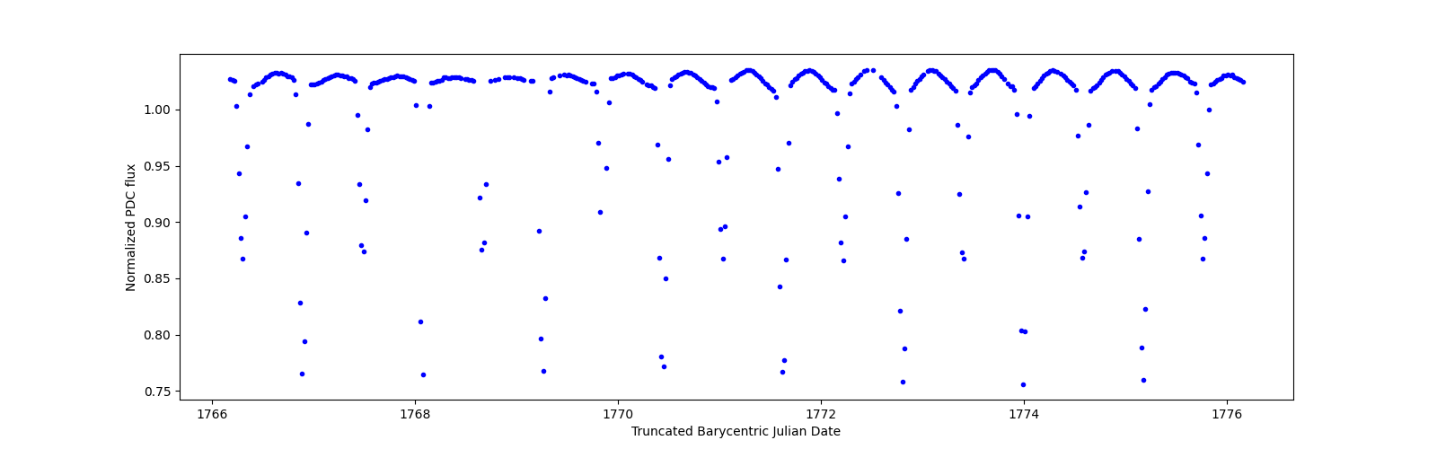 Zoomed-in timeseries plot