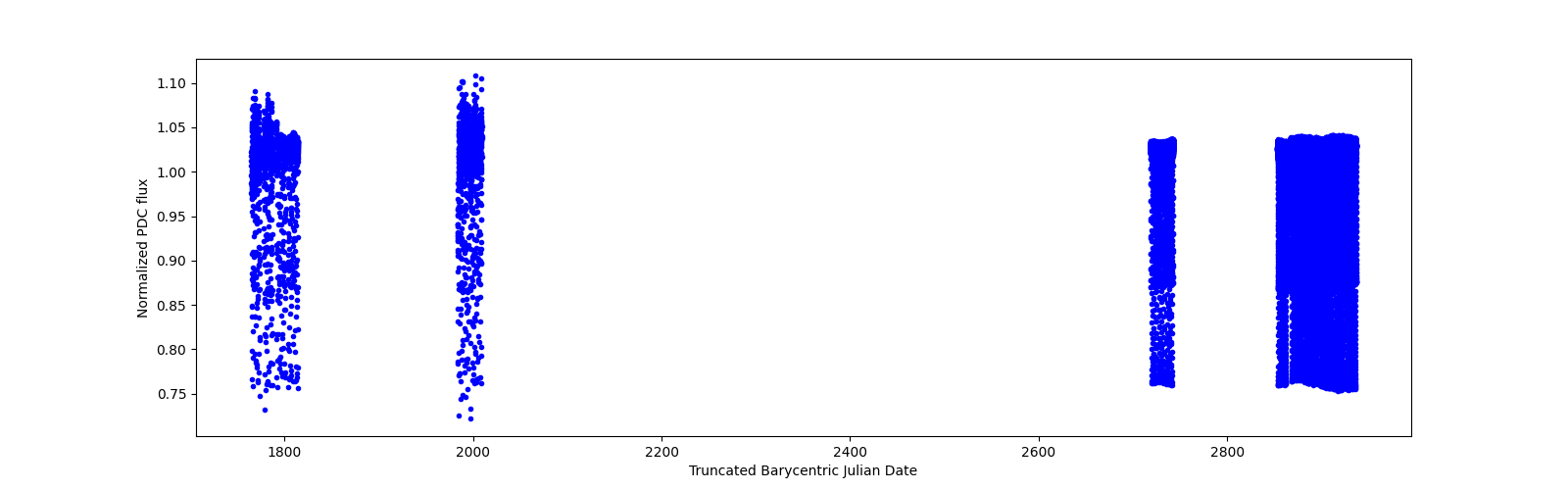 Timeseries plot