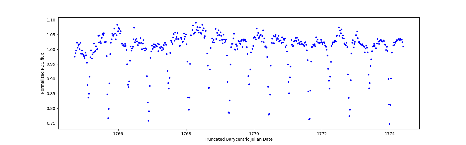 Zoomed-in timeseries plot