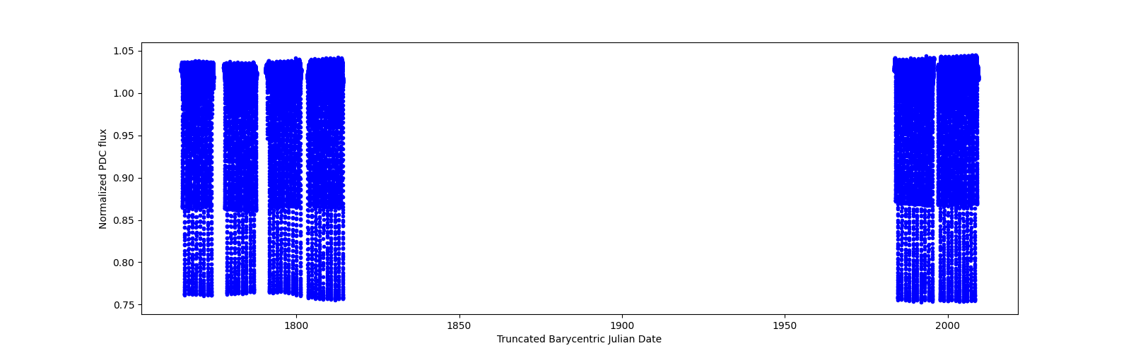 Timeseries plot