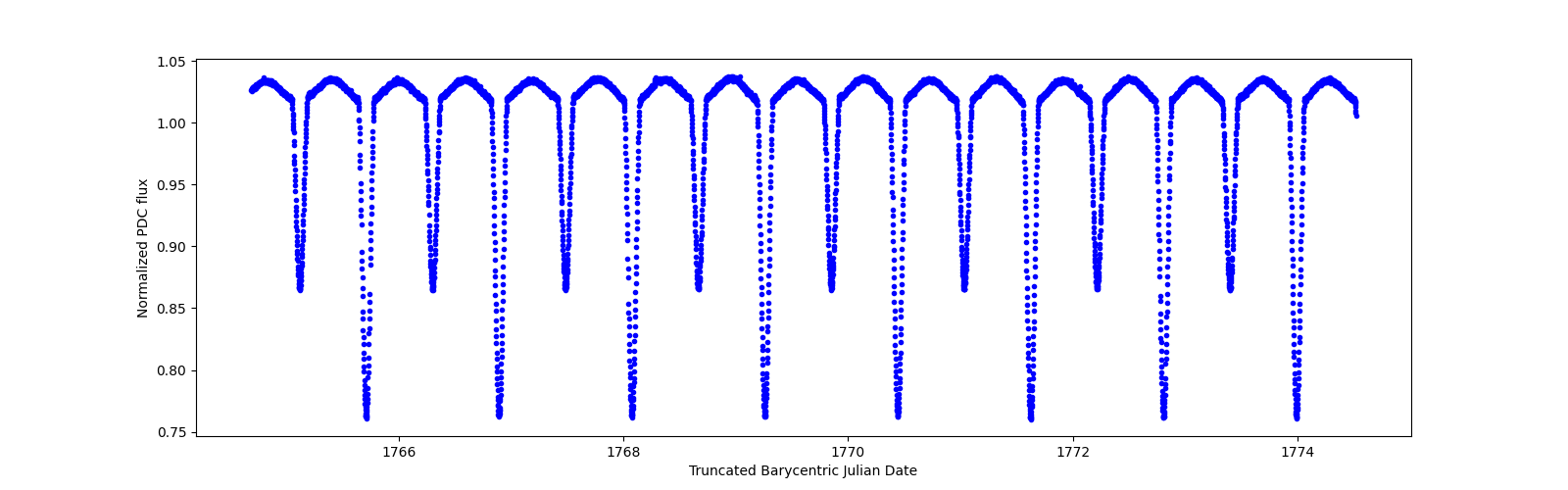 Zoomed-in timeseries plot