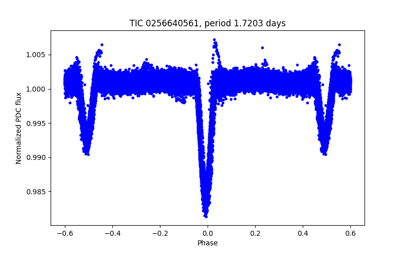 Phase plot