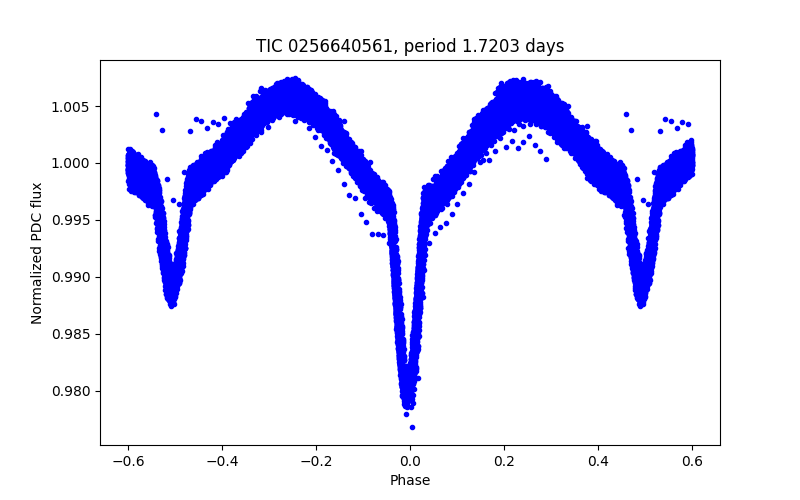 Phase plot