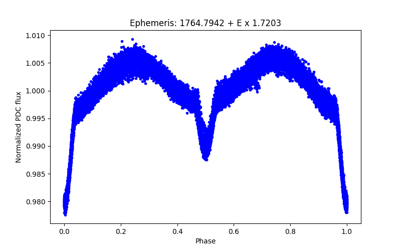 Phase plot