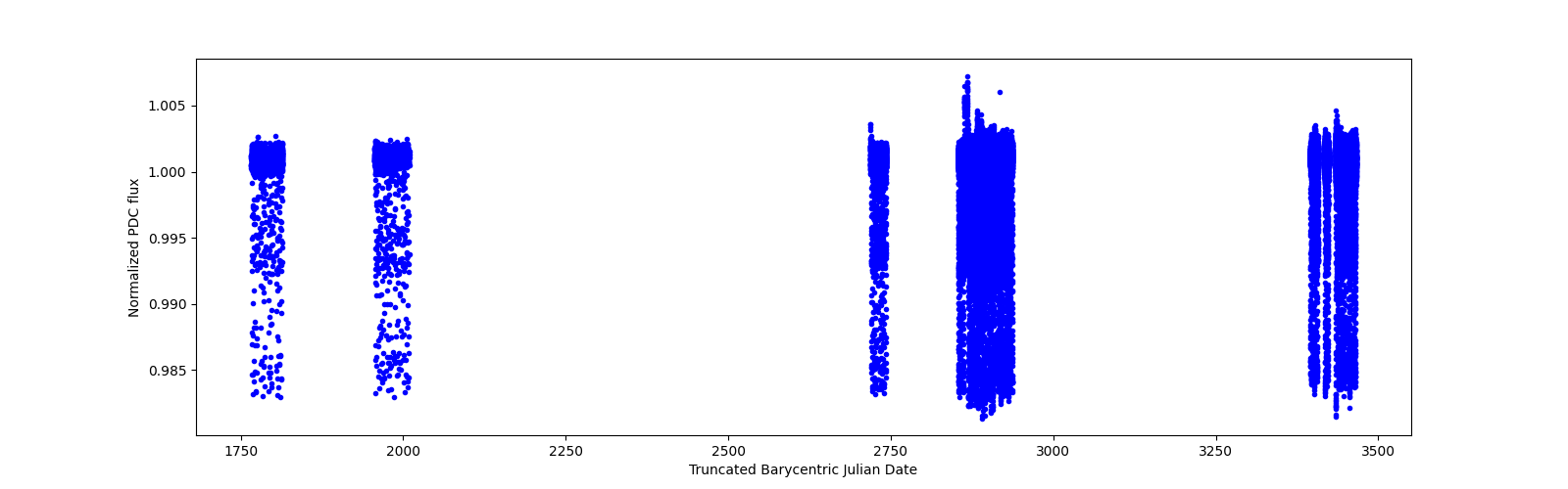 Timeseries plot