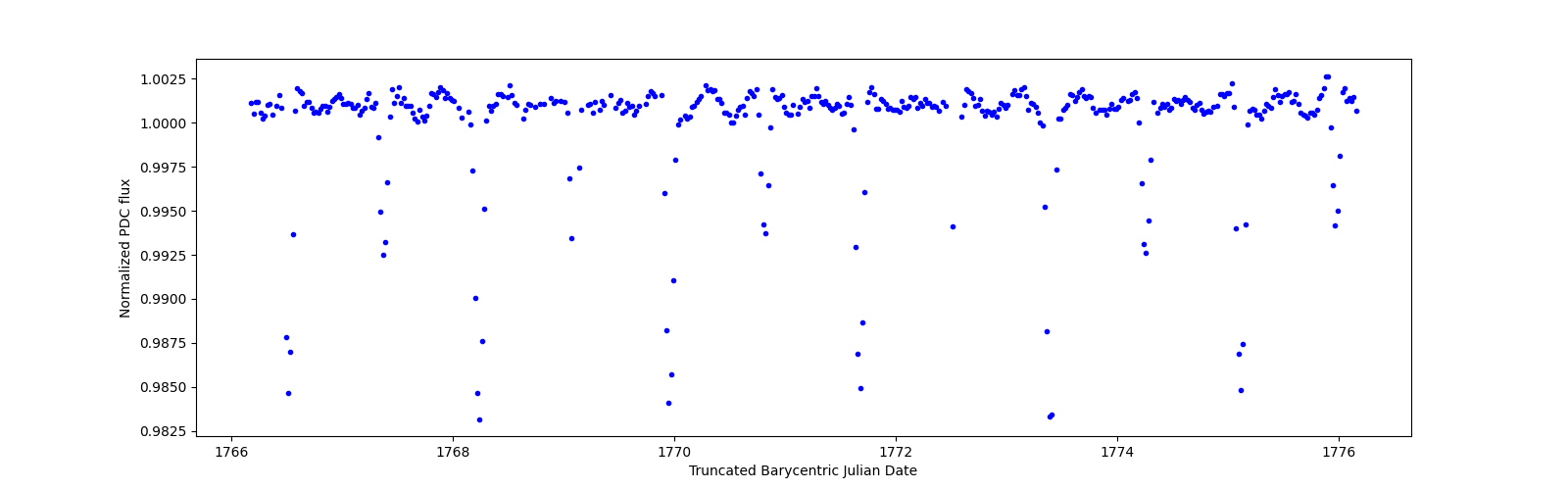 Zoomed-in timeseries plot