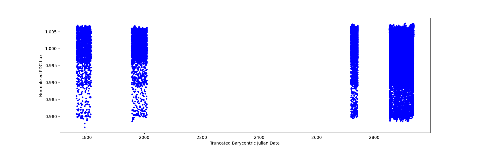 Timeseries plot