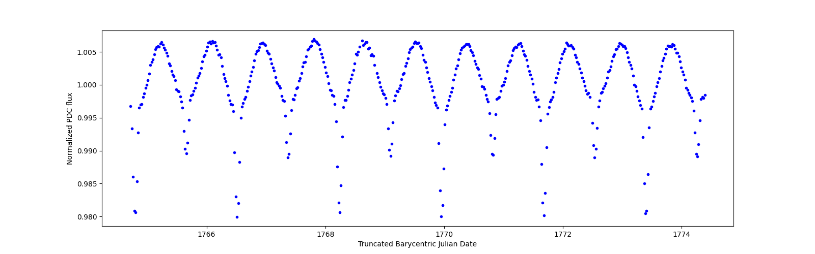 Zoomed-in timeseries plot