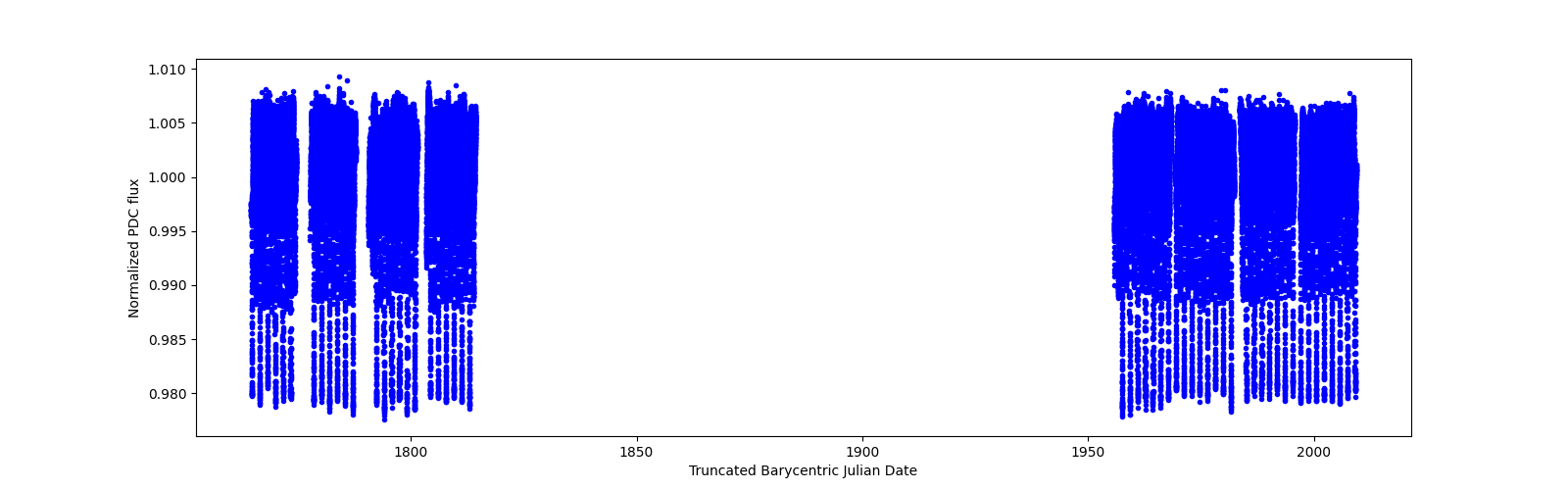 Timeseries plot