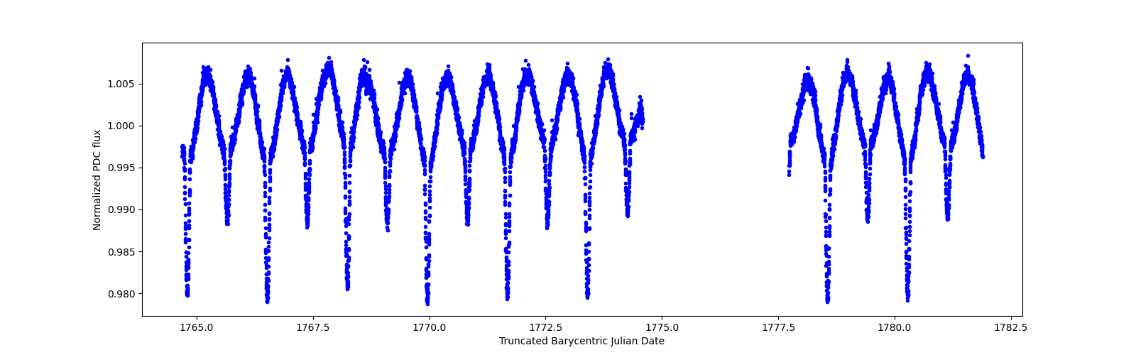 Zoomed-in timeseries plot