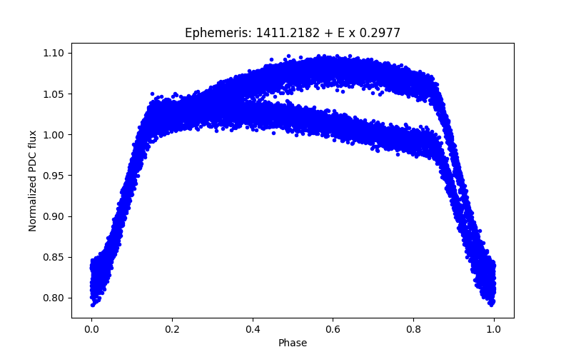 Phase plot