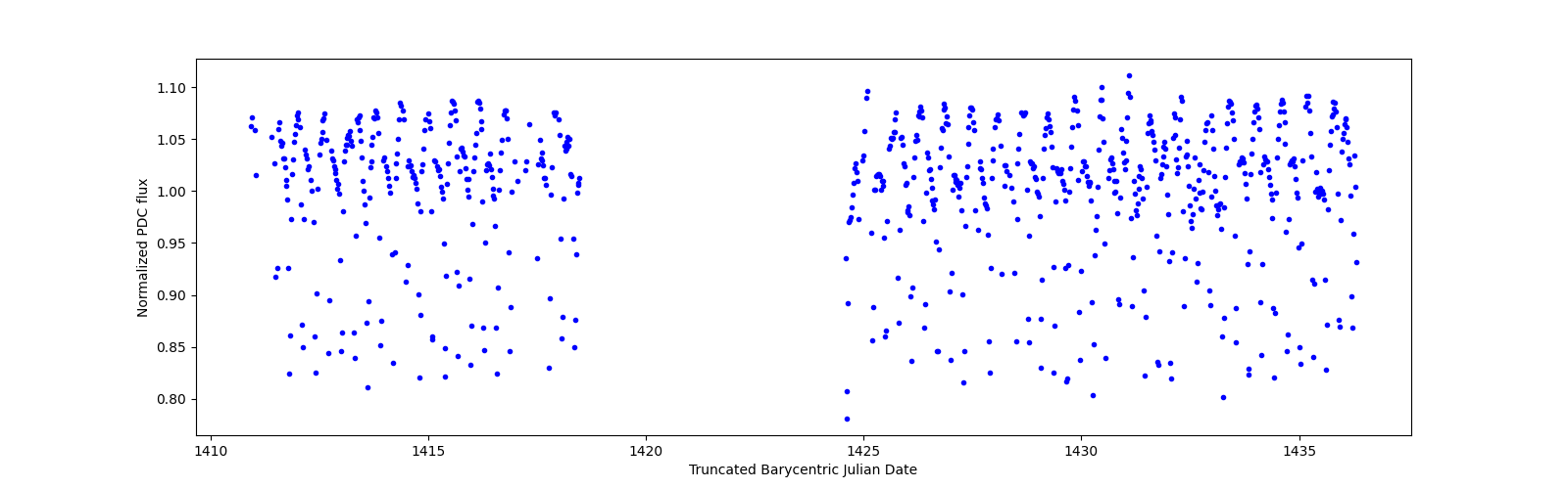 Timeseries plot