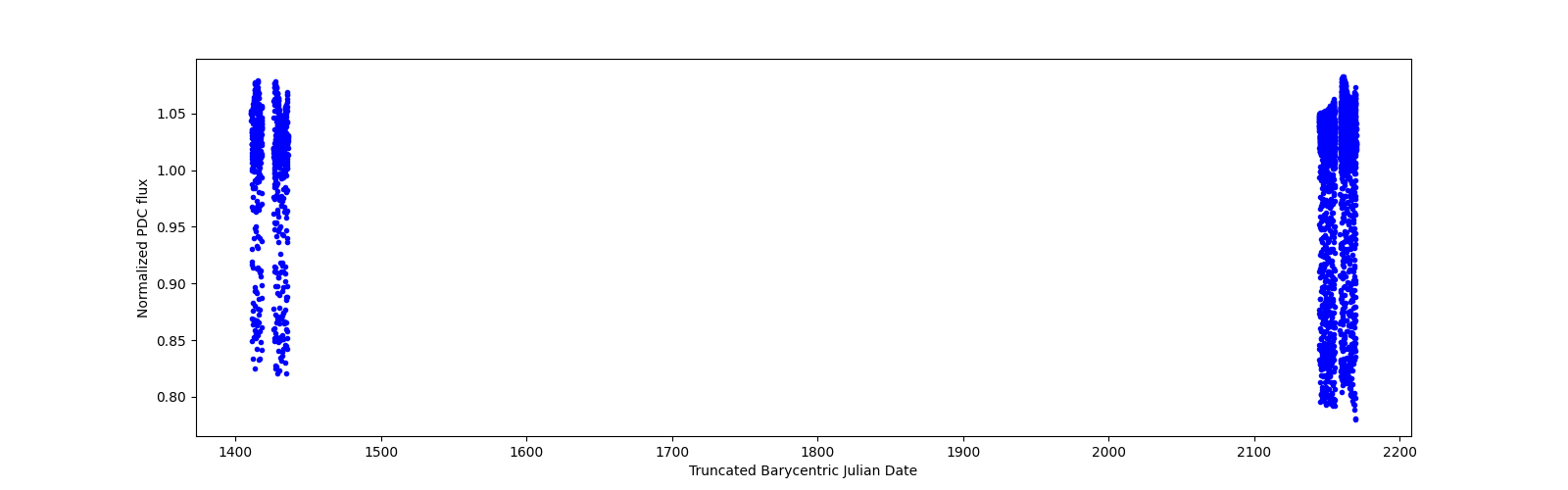 Timeseries plot