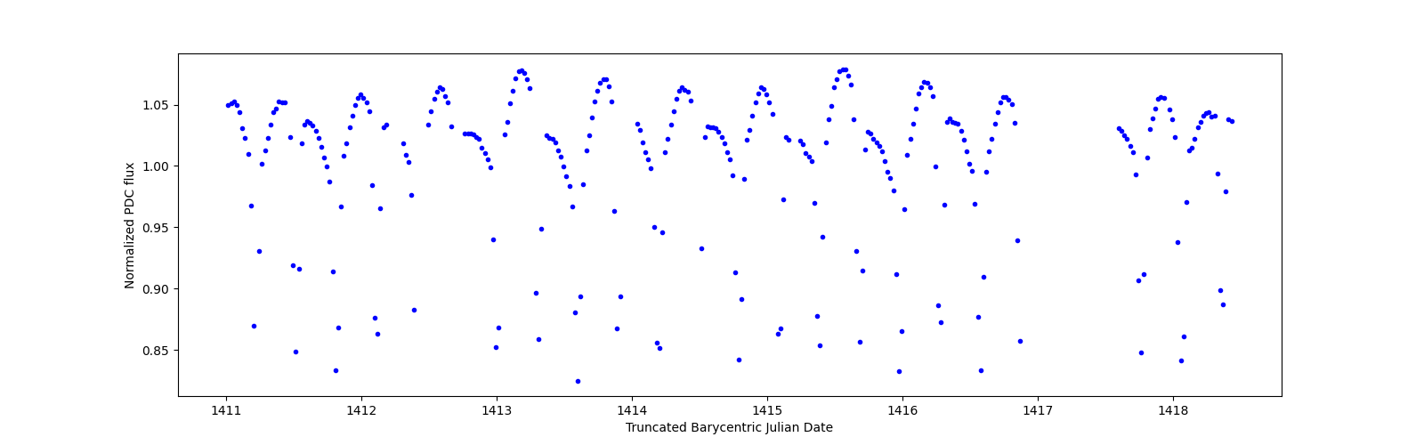 Zoomed-in timeseries plot