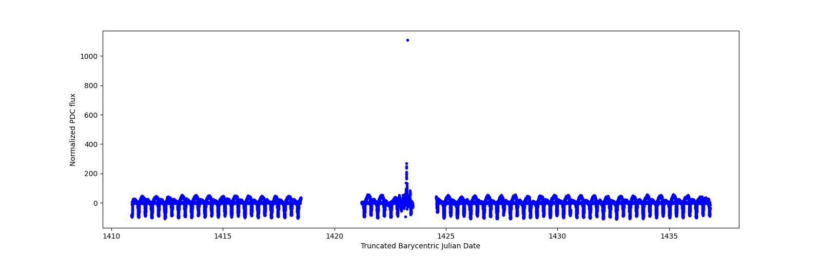 Timeseries plot