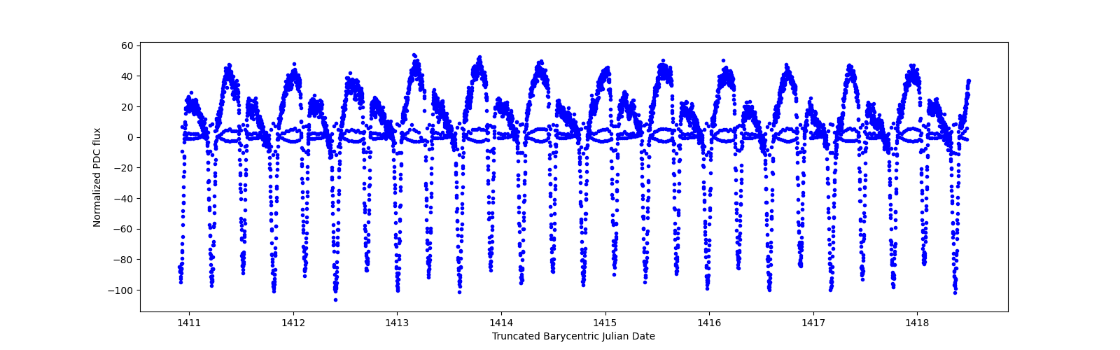 Zoomed-in timeseries plot