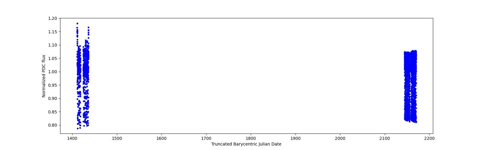 Timeseries plot