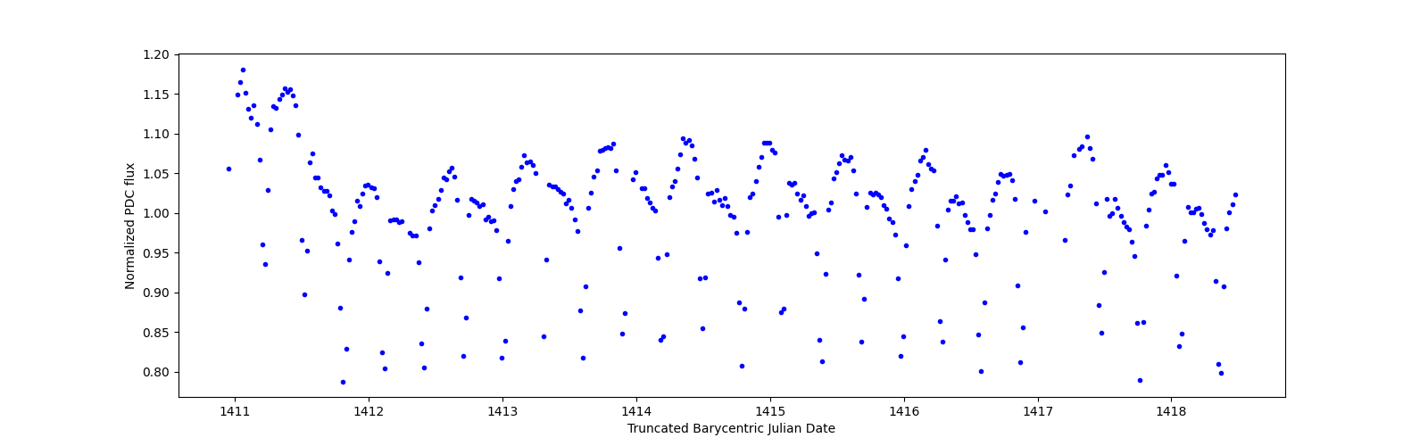 Zoomed-in timeseries plot