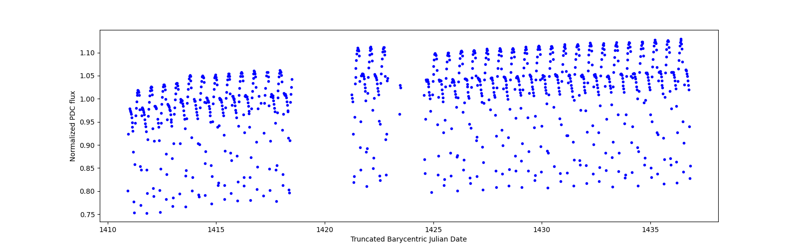Timeseries plot
