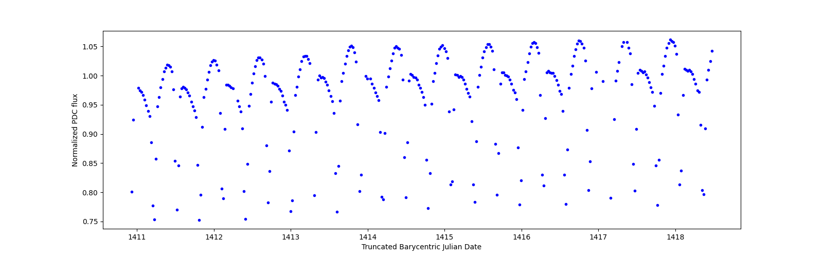 Zoomed-in timeseries plot