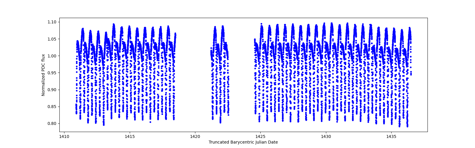 Timeseries plot