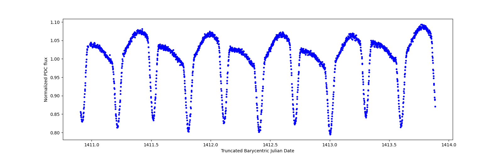 Zoomed-in timeseries plot