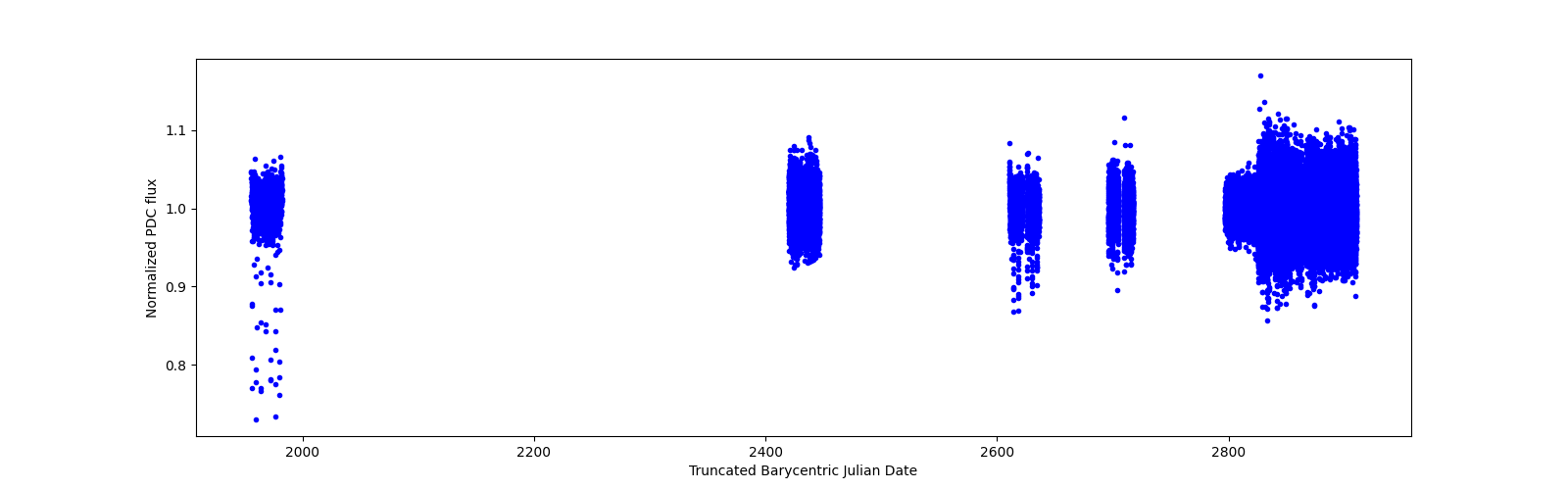 Timeseries plot