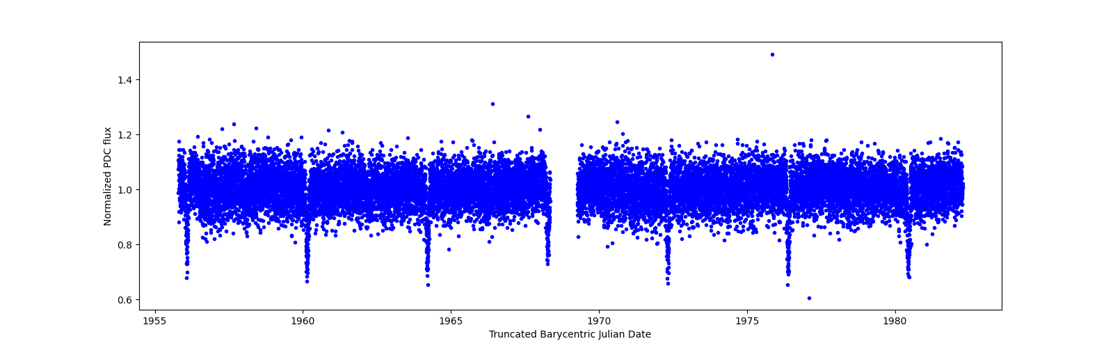 Zoomed-in timeseries plot