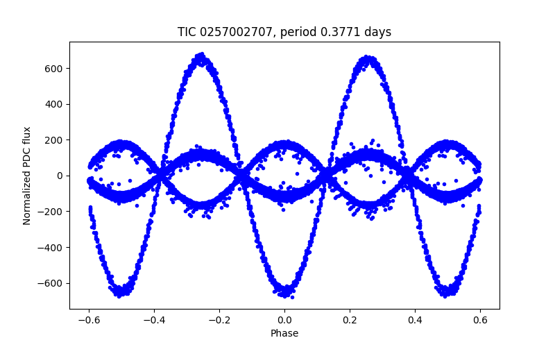Phase plot