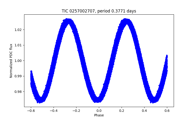Phase plot