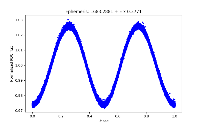 Phase plot