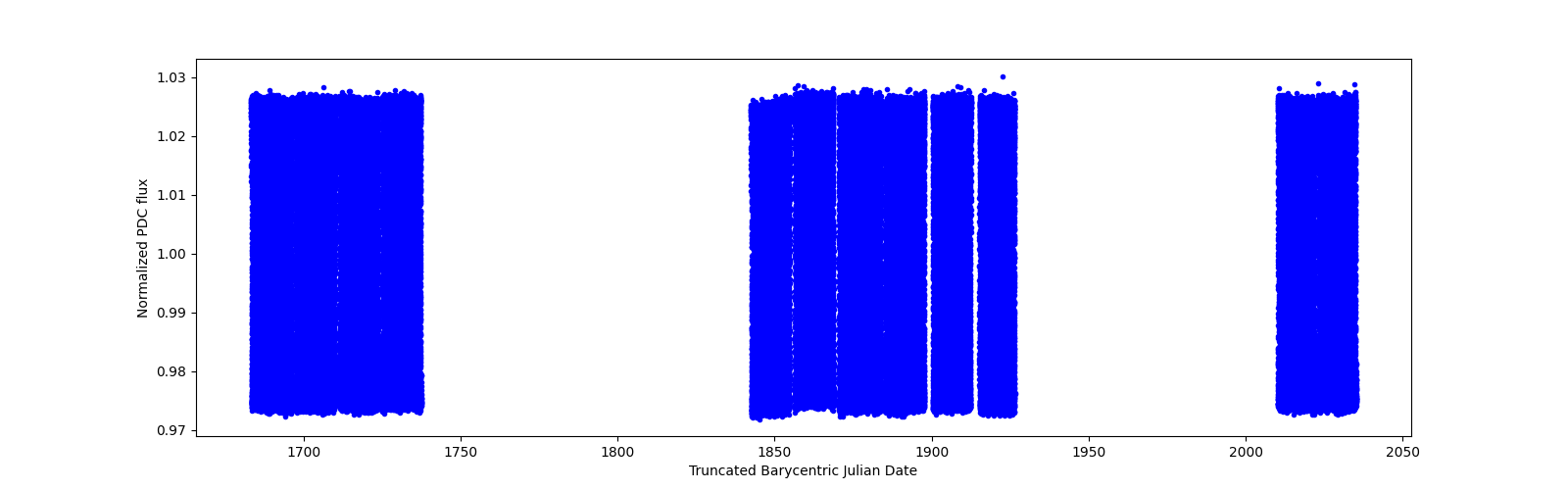 Timeseries plot