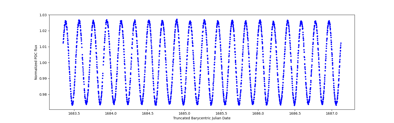 Zoomed-in timeseries plot