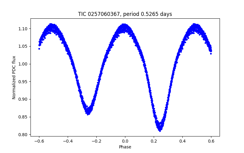 Phase plot