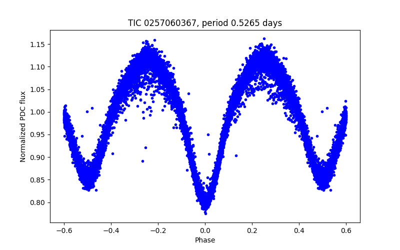 Phase plot