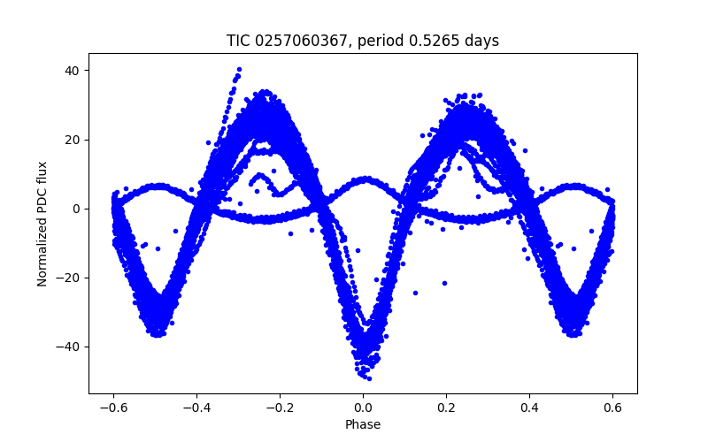 Phase plot