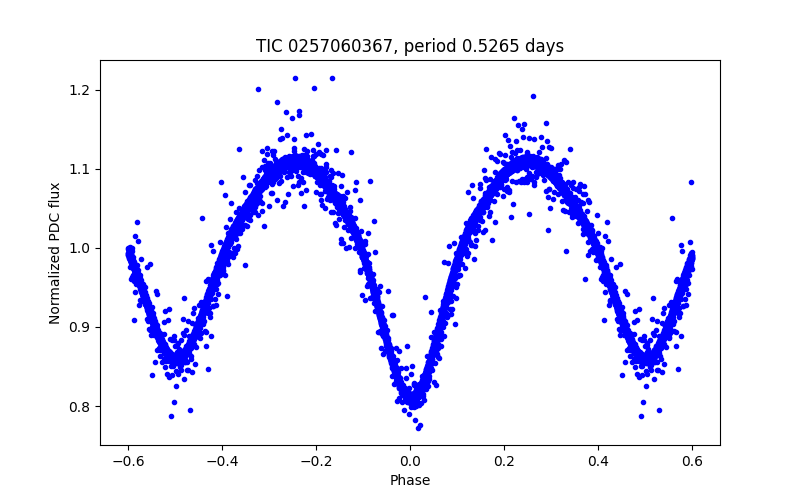 Phase plot