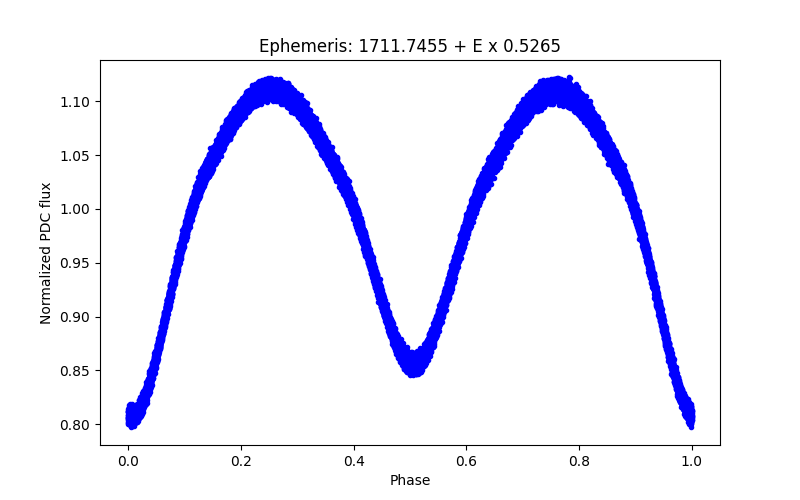 Phase plot