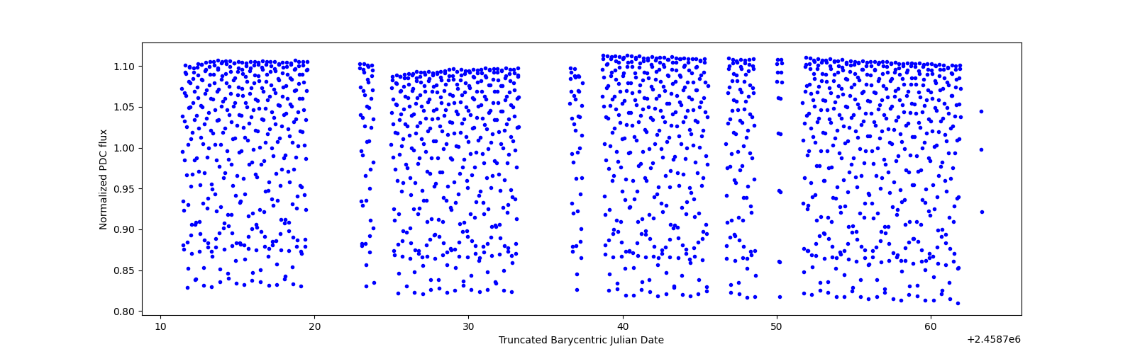 Timeseries plot